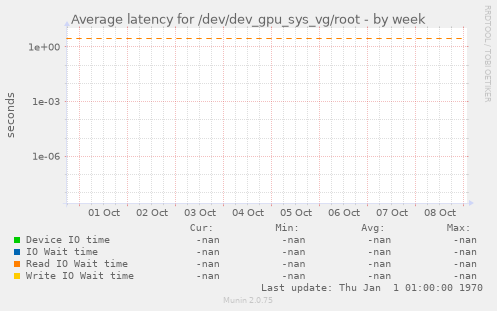 Average latency for /dev/dev_gpu_sys_vg/root