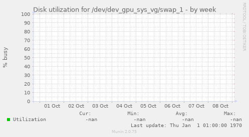 Disk utilization for /dev/dev_gpu_sys_vg/swap_1