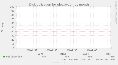 Disk utilization for /dev/xvdb