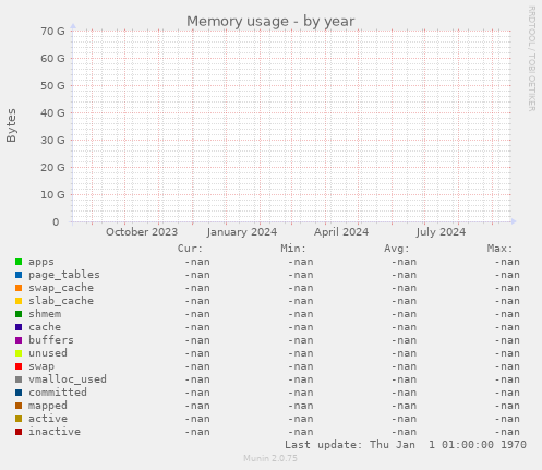 Memory usage