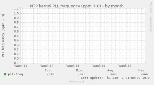 NTP kernel PLL frequency (ppm + 0)