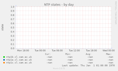 NTP states