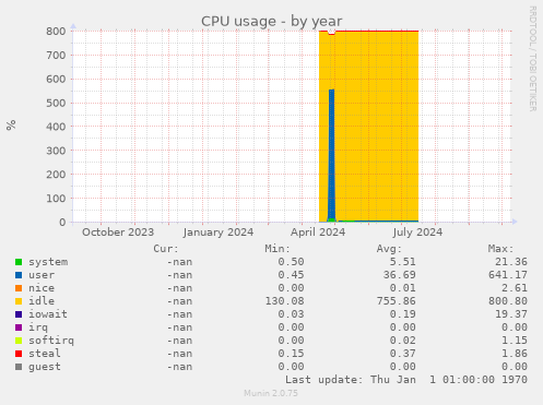 CPU usage