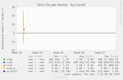 Disk IOs per device