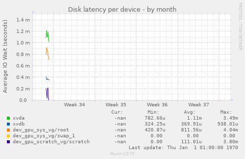 Disk latency per device