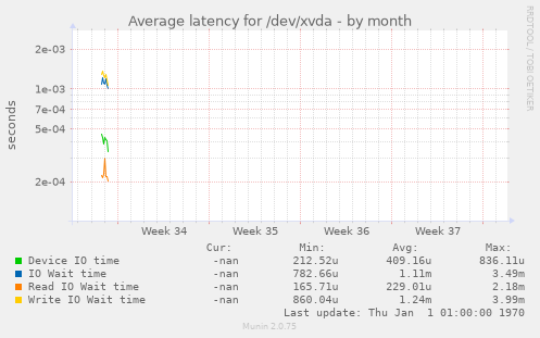 Average latency for /dev/xvda