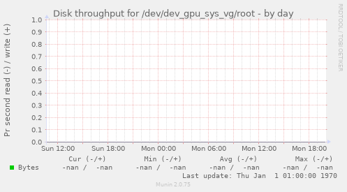 Disk throughput for /dev/dev_gpu_sys_vg/root