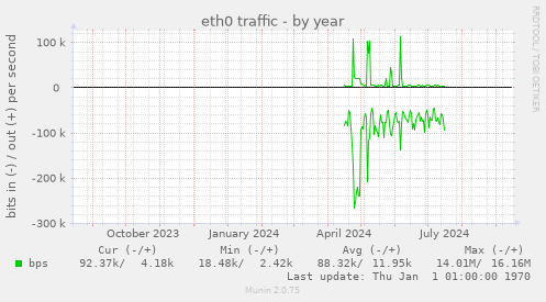 eth0 traffic