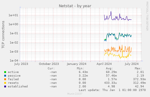 Netstat