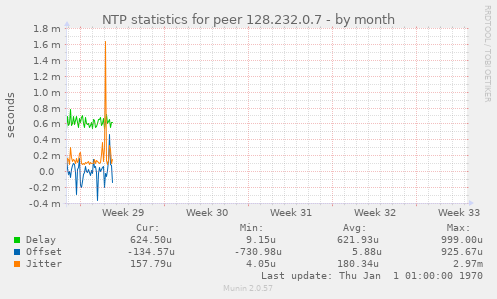 NTP statistics for peer 128.232.0.7