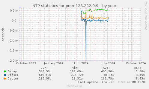 NTP statistics for peer 128.232.0.9