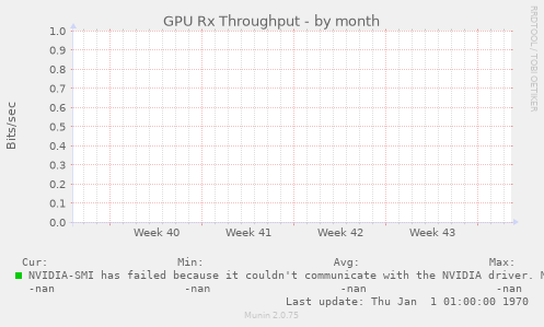 GPU Rx Throughput