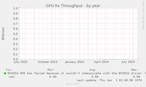 GPU Rx Throughput