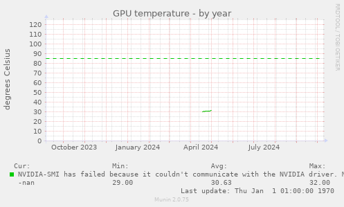 GPU temperature