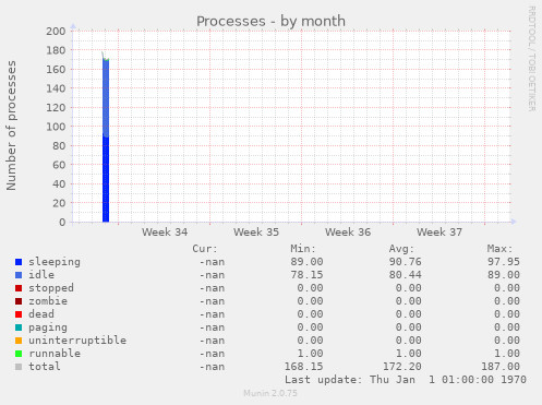 Processes