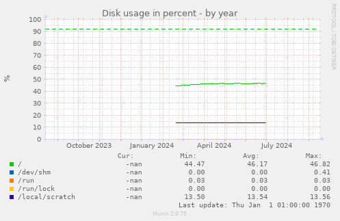 Disk usage in percent