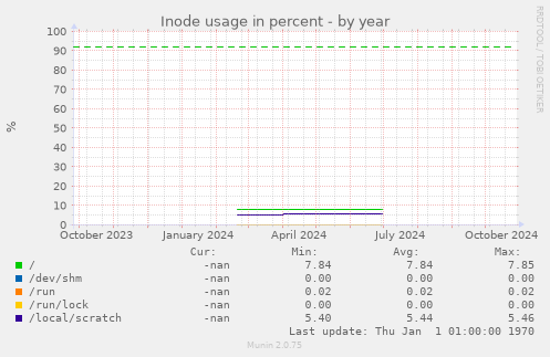 Inode usage in percent