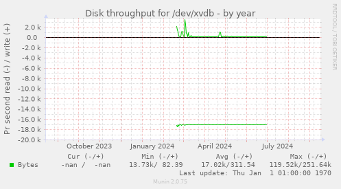 Disk throughput for /dev/xvdb