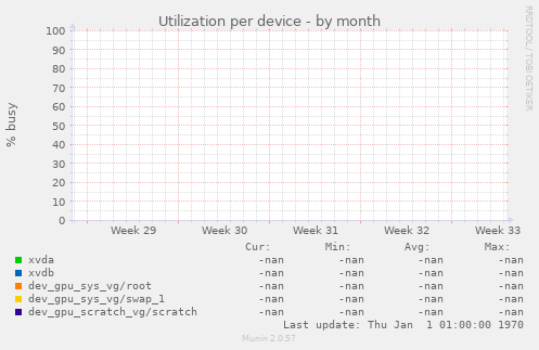 Utilization per device