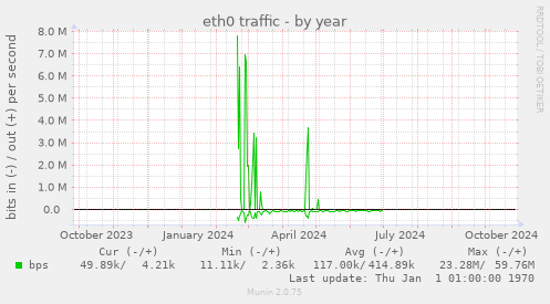 eth0 traffic