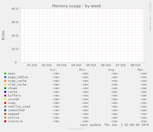 Memory usage