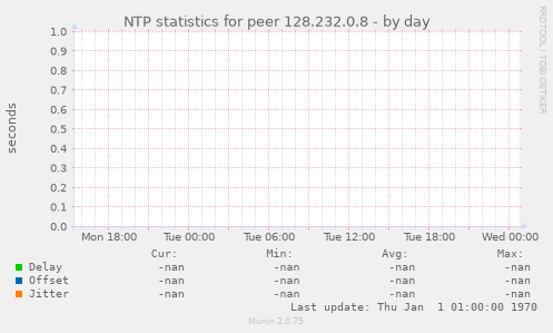 NTP statistics for peer 128.232.0.8