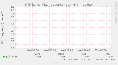 NTP kernel PLL frequency (ppm + 0)