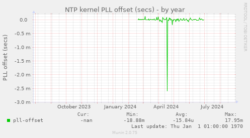 NTP kernel PLL offset (secs)