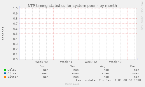 NTP timing statistics for system peer