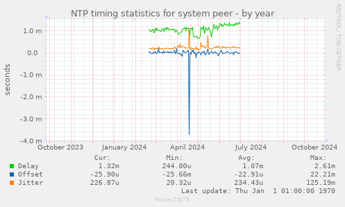 NTP timing statistics for system peer