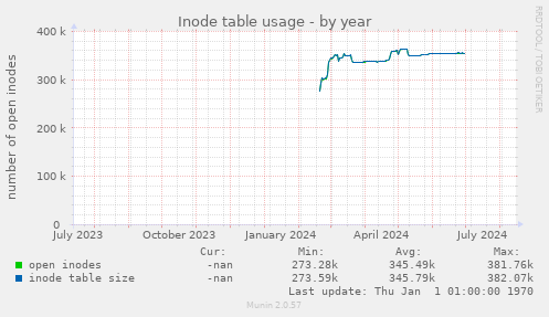 Inode table usage