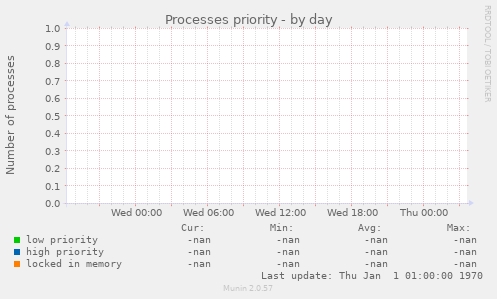 Processes priority