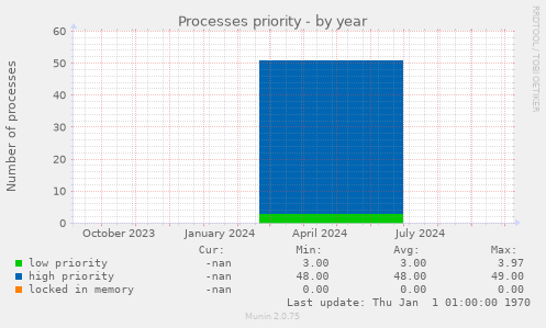 Processes priority