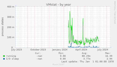 VMstat