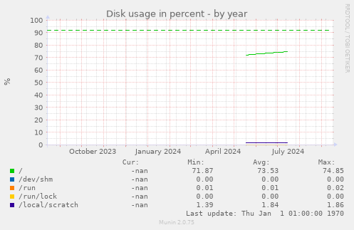 Disk usage in percent