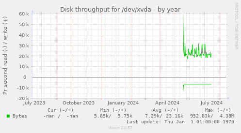 Disk throughput for /dev/xvda