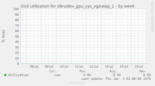Disk utilization for /dev/dev_gpu_sys_vg/swap_1
