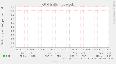 eth0 traffic