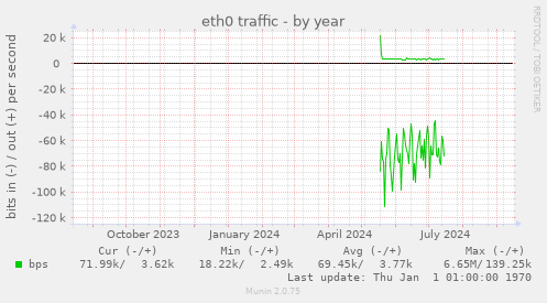 eth0 traffic