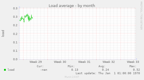 Load average