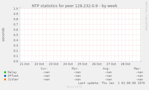 NTP statistics for peer 128.232.0.9