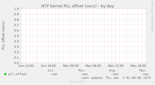 NTP kernel PLL offset (secs)