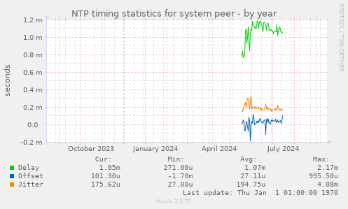 NTP timing statistics for system peer