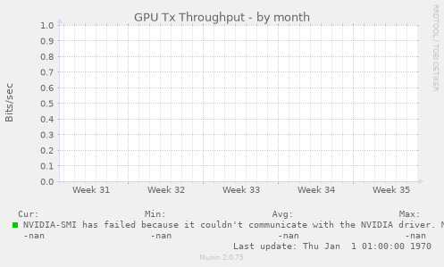 GPU Tx Throughput