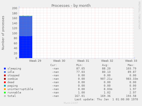 Processes