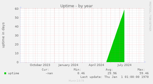 Uptime