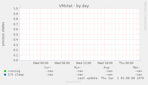 VMstat