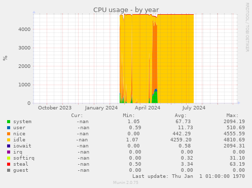 CPU usage