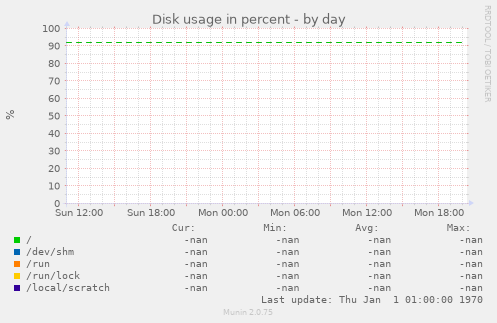 Disk usage in percent