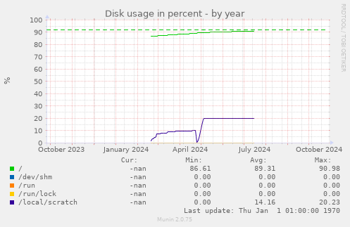 Disk usage in percent